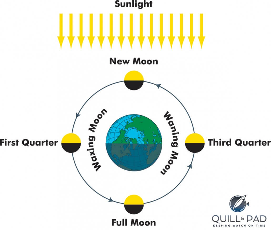 How the positions of the sun and moon create the phases of the moon we see on earth