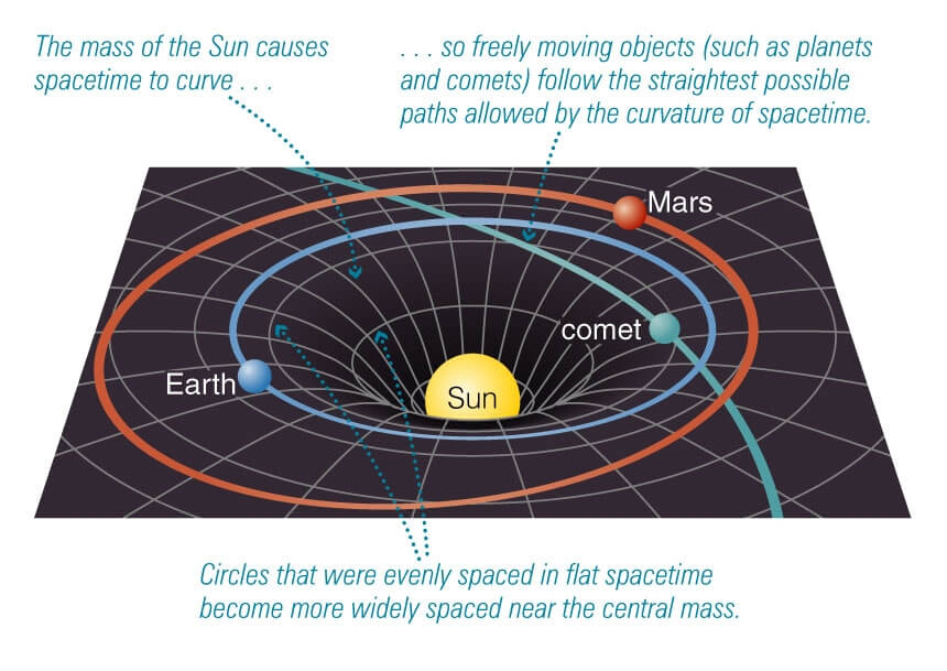 Spacetime bent by the large mass of the sun (and to a lesser extent the planets) as visualized by Einstein