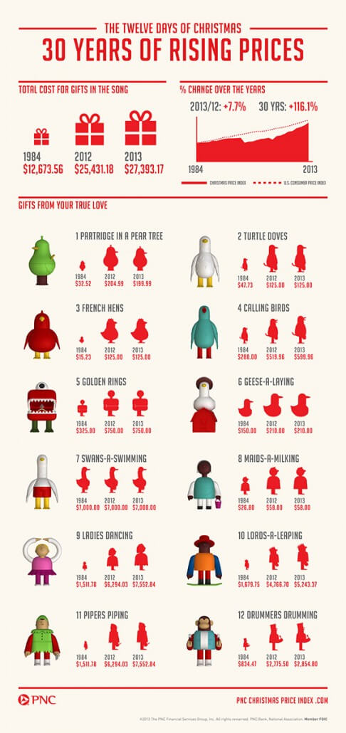 12-Day-Christmas-cost