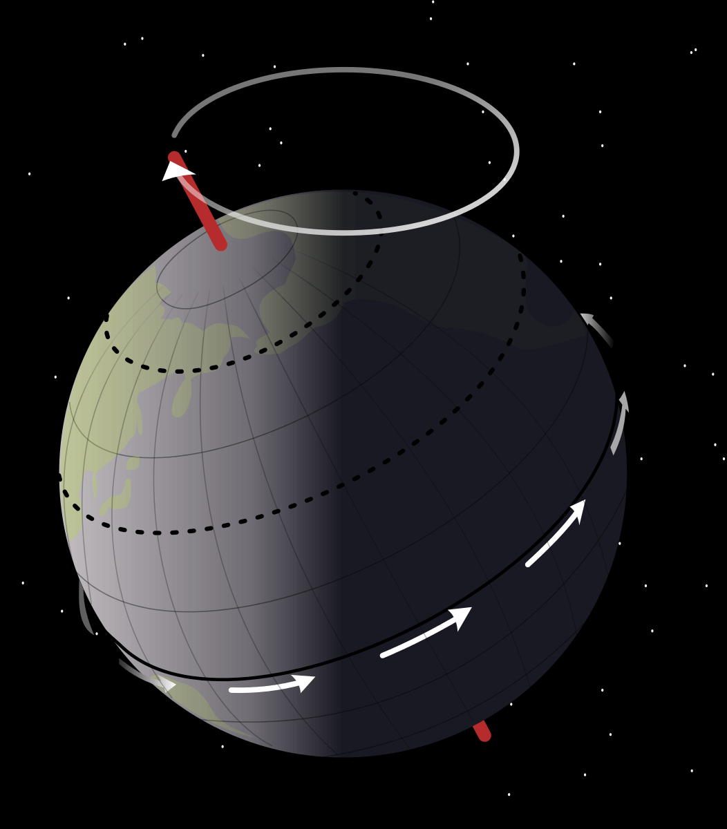 The precession of the earth: over time, earth's