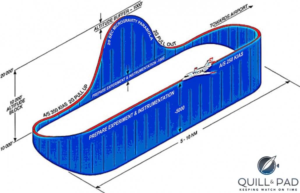 Typical parabolic flight path