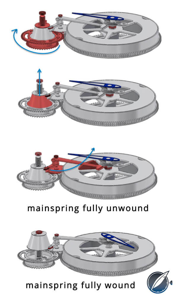 Cone-based system for the power reserve indicator on the Bovet Ottantasei by Pininfarina