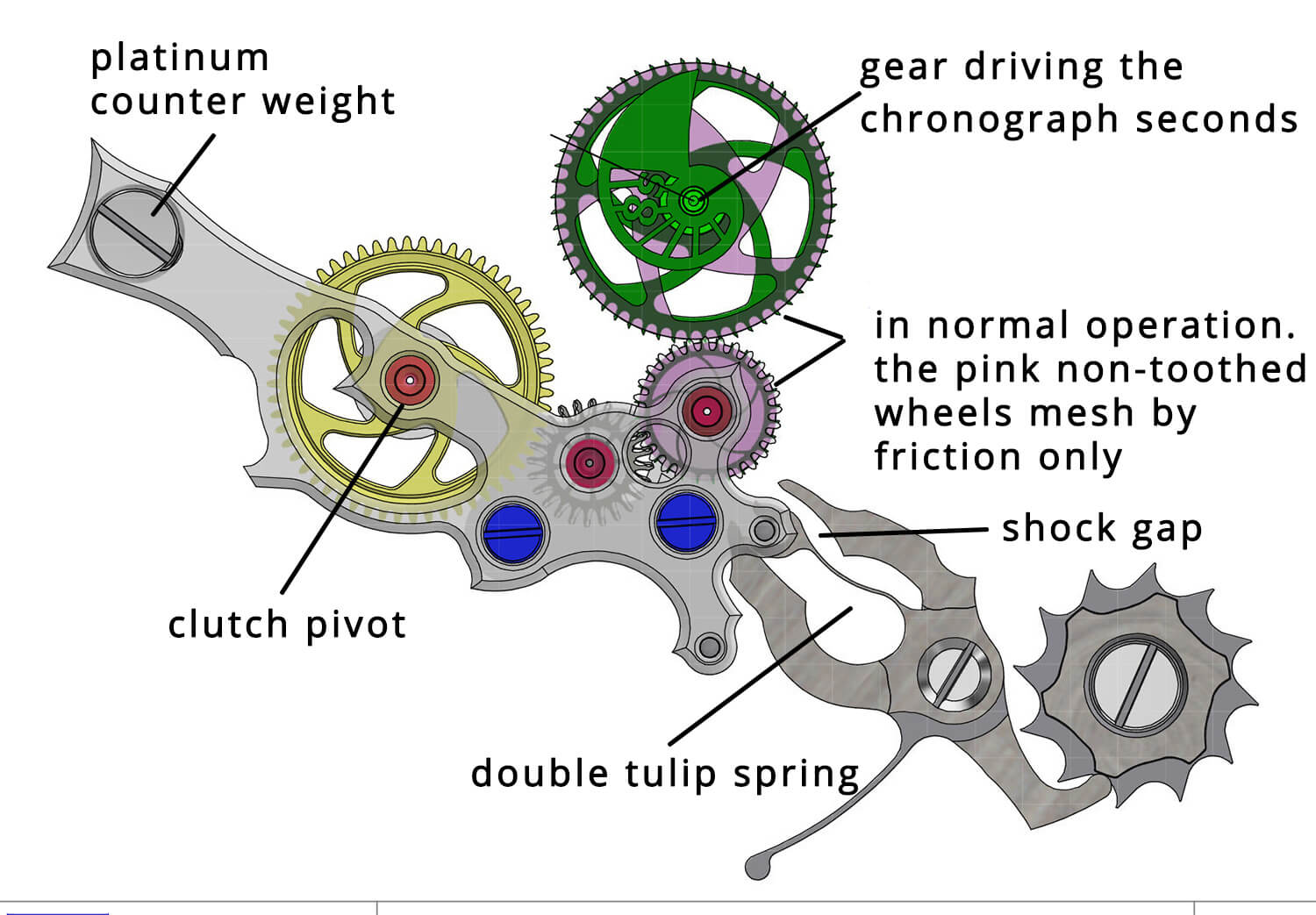 The AgenClutch features the best of both horizontal and vertical chronograph clutches with none of the drawbacks