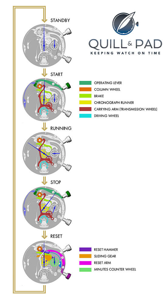Logic chart showing the working sequence of the Hajime Asaoka Chronograph