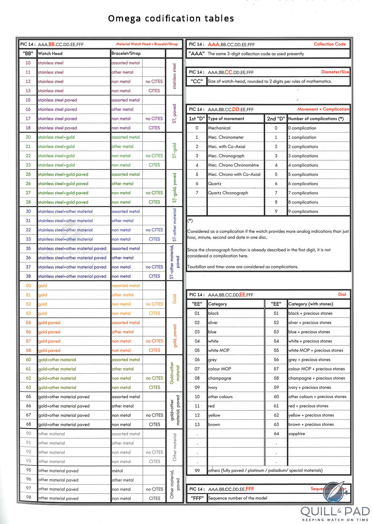 Omega Product Identification Codes (PIC)