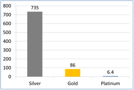 Platinum is genuinely rare compared to silver and gold