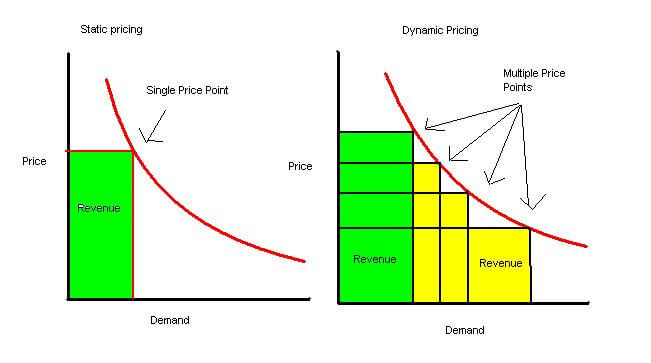 dynamic pricing