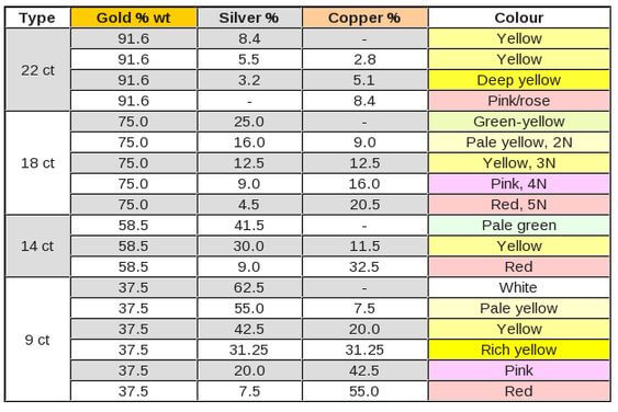 gold alloys